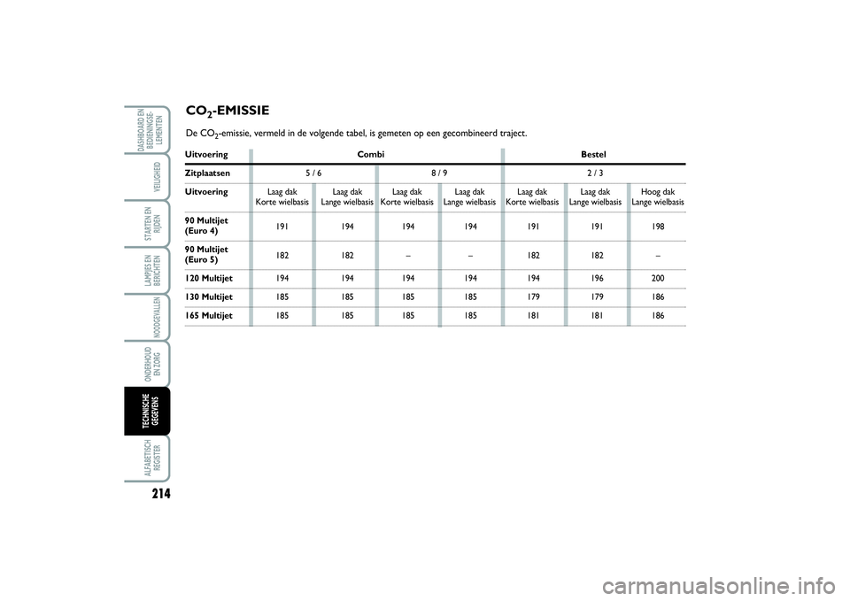 FIAT SCUDO 2015 Instructieboek (in Dutch) 214LAMPJES EN
BERICHTENALFABETISCH
REGISTERDASHBOARD EN
BEDIENINGSE-
LEMENTEN
VEILIGHEIDSTARTEN EN
RIJDENNOODGEVALLENONDERHOUD
EN ZORGTECHNISCHE
GEGEVENS
Uitvoering Combi BestelZitplaatsen5 / 6 8 / 9 FIAT SCUDO 2015 Instructieboek (in Dutch) 214LAMPJES EN
BERICHTENALFABETISCH
REGISTERDASHBOARD EN
BEDIENINGSE-
LEMENTEN
VEILIGHEIDSTARTEN EN
RIJDENNOODGEVALLENONDERHOUD
EN ZORGTECHNISCHE
GEGEVENS
Uitvoering Combi BestelZitplaatsen5 / 6 8 / 9