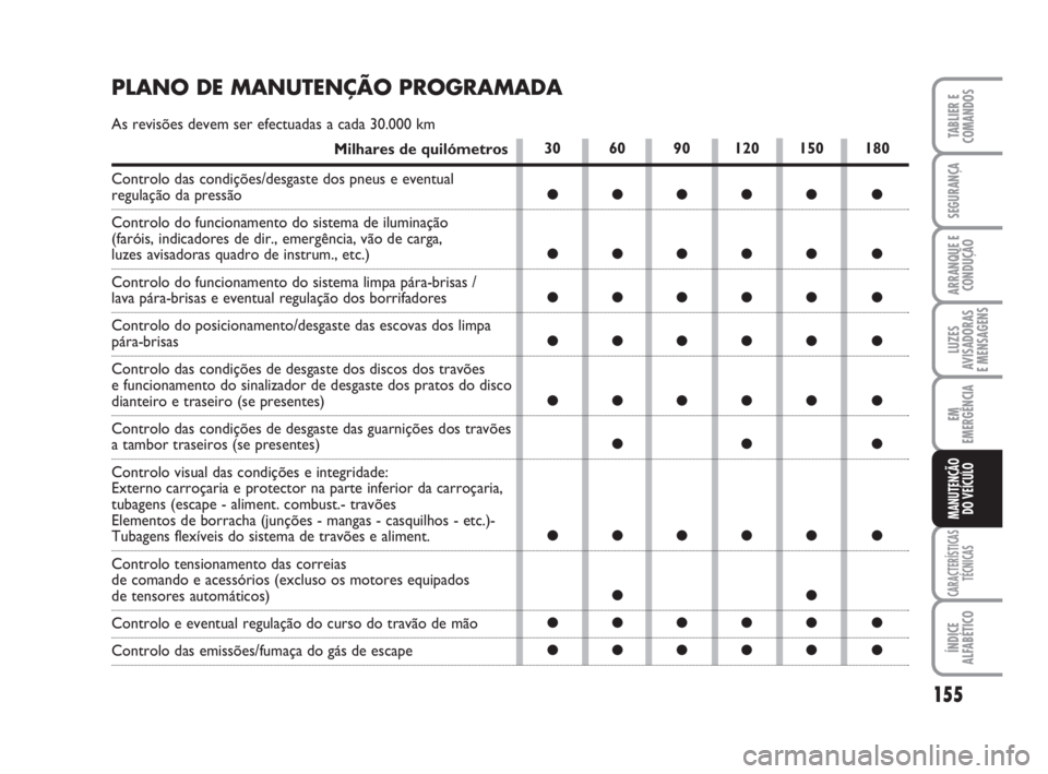 FIAT SCUDO 2010 Manual de Uso e Manutenção (in Portuguese) 155
LUZES
AVISADORAS
E MENSAGENS
CARACTERÍSTICAS
TÉCNICAS
ÍNDICE
ALFABÉTICO
TABLIER E
COMANDOS
SEGURANÇA
ARRANQUE E
CONDUÇÃO
EM
EMERGÊNCIA
MANUTENÇÃO
DO VEÍCULO
30 60 90 120 150 180
●● FIAT SCUDO 2010 Manual de Uso e Manutenção (in Portuguese) 155
LUZES
AVISADORAS
E MENSAGENS
CARACTERÍSTICAS
TÉCNICAS
ÍNDICE
ALFABÉTICO
TABLIER E
COMANDOS
SEGURANÇA
ARRANQUE E
CONDUÇÃO
EM
EMERGÊNCIA
MANUTENÇÃO
DO VEÍCULO
30 60 90 120 150 180
●●