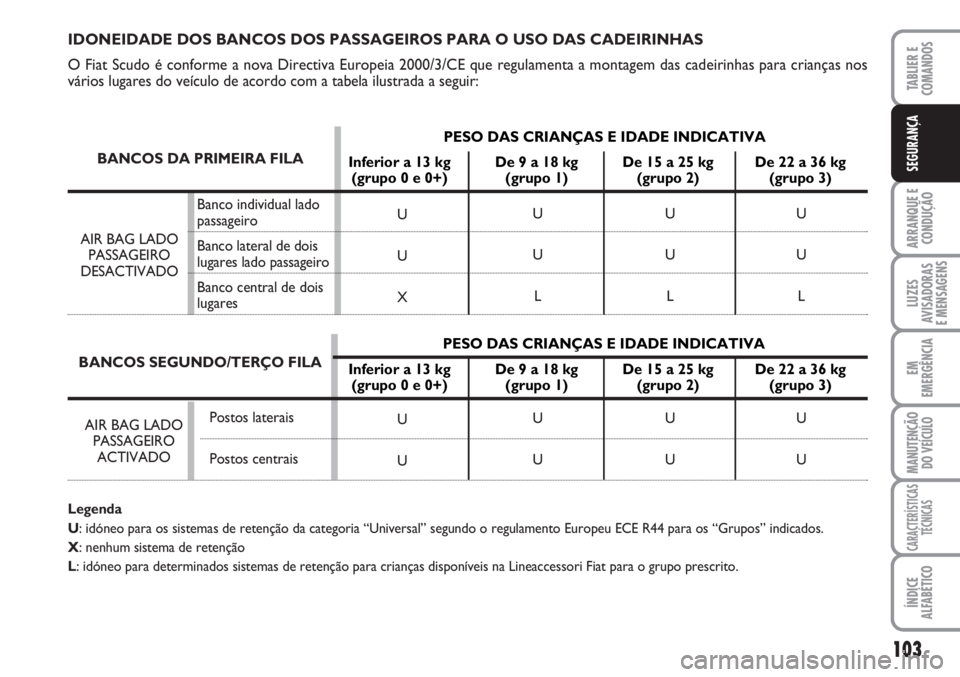 FIAT SCUDO 2011  Manual de Uso e Manutenção (in Portuguese) Banco individual lado
passageiro
Banco lateral de dois
lugares lado passageiro
Banco central de dois
lugares AIR BAG LADO 
PASSAGEIRO 
DESACTIVADO
103
ARRANQUE E 
CONDUÇÃO
LUZES
AVISADORAS 
E MENSAG