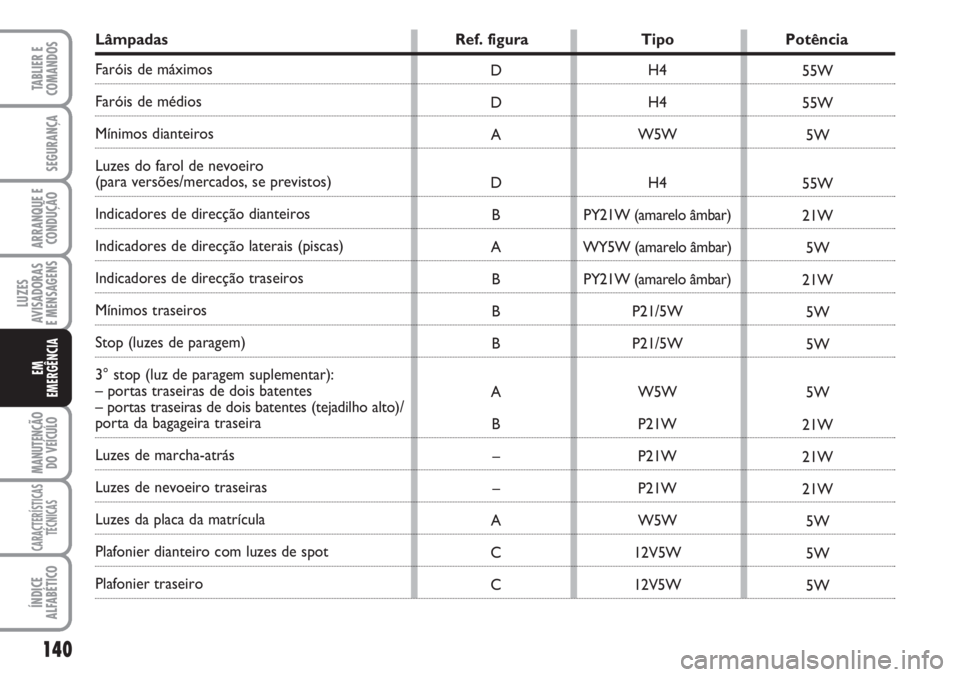 FIAT SCUDO 2011  Manual de Uso e Manutenção (in Portuguese) 140
LUZES
AVISADORAS 
E MENSAGENS
MANUTENÇÃO
DO VEÍCULO
CARACTERÍSTICAS
TÉCNICAS
ÍNDICE
ALFABÉTICO
TABLIER E
COMANDOS
SEGURANÇA
ARRANQUE E
CONDUÇÃO
EM
EMERGÊNCIA
Lâmpadas Ref. figura Tipo 