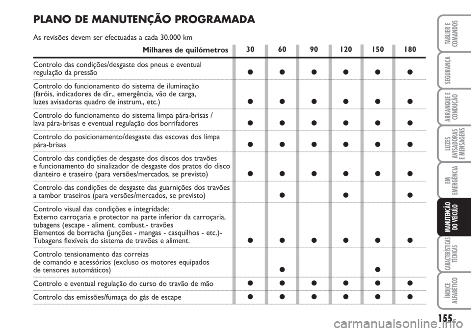 FIAT SCUDO 2011  Manual de Uso e Manutenção (in Portuguese) 155
LUZES
AVISADORAS 
E MENSAGENS
CARACTERÍSTICAS
TÉCNICAS
ÍNDICE
ALFABÉTICO
TABLIER E
COMANDOS
SEGURANÇA
ARRANQUE E
CONDUÇÃO
EM
EMERGÊNCIA
MANUTENÇÃO
DO VEÍCULO
30 60 90 120 150 180
●●