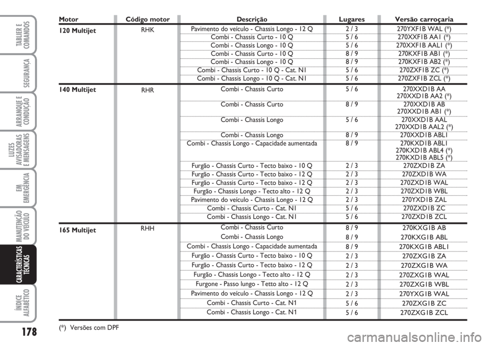 FIAT SCUDO 2011  Manual de Uso e Manutenção (in Portuguese) 178
LUZES
AVISADORAS 
E MENSAGENS
ÍNDICE
ALFABÉTICO
TABLIER E
COMANDOS
SEGURANÇA
ARRANQUE E
CONDUÇÃO
EM
EMERGÊNCIA
MANUTENÇÃO
DO VEÍCULO
CARACTERÍSTICAS
TÉCNICAS
Motor
120 Multijet 
140 Mul