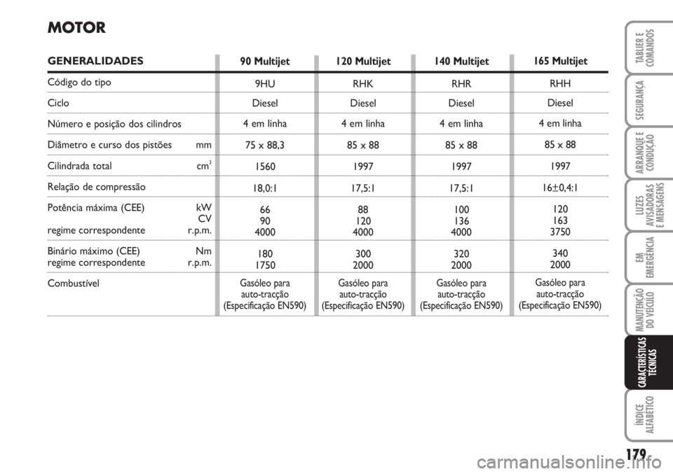 FIAT SCUDO 2011  Manual de Uso e Manutenção (in Portuguese) 179
LUZES
AVISADORAS 
E MENSAGENS
ÍNDICE
ALFABÉTICO
TABLIER E
COMANDOS
SEGURANÇA
ARRANQUE E
CONDUÇÃO
EM
EMERGÊNCIA
MANUTENÇÃO
DO VEÍCULO
CARACTERÍSTICAS
TÉCNICAS
MOTOR
GENERALIDADES
Código