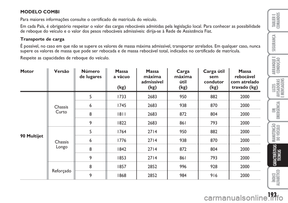FIAT SCUDO 2011  Manual de Uso e Manutenção (in Portuguese) 193
LUZES
AVISADORAS 
E MENSAGENS
ÍNDICE
ALFABÉTICO
TABLIER E
COMANDOS
SEGURANÇA
ARRANQUE E
CONDUÇÃO
EM
EMERGÊNCIA
MANUTENÇÃO
DO VEÍCULO
CARACTERÍSTICAS
TÉCNICAS
MODELO COMBI
Para maiores i