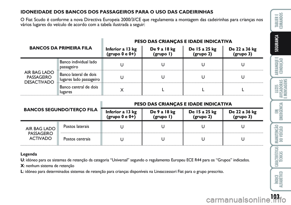 FIAT SCUDO 2012 Manual de Uso e Manutenção (in Portuguese) Banco individual lado
passageiro
Banco lateral de dois
lugares lado passageiro
Banco central de dois
lugares AIR BAG LADO
PASSAGEIRO
DESACTIVADO
103
ARRANQUE E
CONDUÇÃO
LUZES
AVISADORAS
E MENSAG FIAT SCUDO 2012 Manual de Uso e Manutenção (in Portuguese) Banco individual lado
passageiro
Banco lateral de dois
lugares lado passageiro
Banco central de dois
lugares AIR BAG LADO
PASSAGEIRO
DESACTIVADO
103
ARRANQUE E
CONDUÇÃO
LUZES
AVISADORAS
E MENSAG