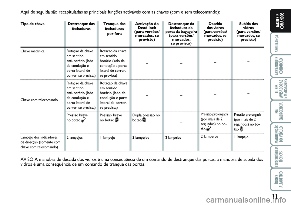 FIAT SCUDO 2012  Manual de Uso e Manutenção (in Portuguese) 11
SEGURANÇA
ARRANQUE E
CONDUÇÃO
LUZES
AVISADORAS 
E MENSAGENS
EM
EMERGÊNCIA
MANUTENÇÃO
DO VEÍCULO
CARACTERÍSTICAS
TÉCNICAS
ÍNDICE
ALFABÉTICO
TABLIER E
COMANDOS
Aqui de seguida são recapit