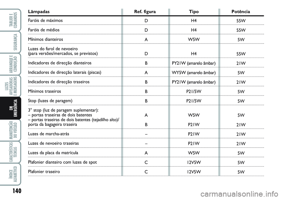 FIAT SCUDO 2012  Manual de Uso e Manutenção (in Portuguese) 140
LUZES
AVISADORAS 
E MENSAGENS
MANUTENÇÃO
DO VEÍCULO
CARACTERÍSTICAS
TÉCNICAS
ÍNDICE
ALFABÉTICO
TABLIER E
COMANDOS
SEGURANÇA
ARRANQUE E
CONDUÇÃO
EM
EMERGÊNCIA
Lâmpadas Ref. figura Tipo 