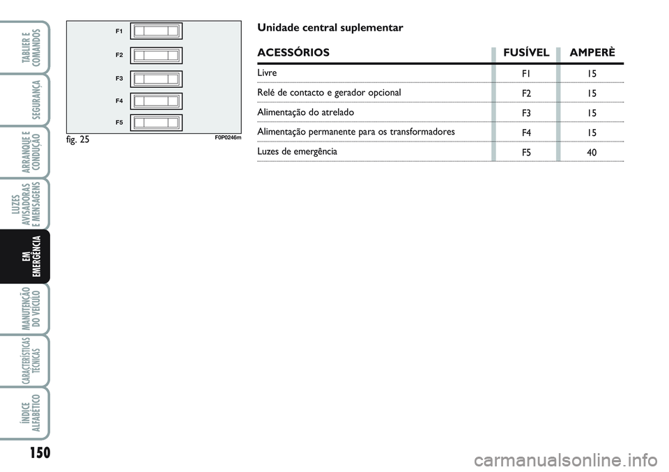 FIAT SCUDO 2012  Manual de Uso e Manutenção (in Portuguese) 150
LUZES
AVISADORAS 
E MENSAGENS
MANUTENÇÃO
DO VEÍCULO
CARACTERÍSTICAS
TÉCNICAS
ÍNDICE
ALFABÉTICO
TABLIER E
COMANDOS
SEGURANÇA
ARRANQUE E
CONDUÇÃO
EM
EMERGÊNCIA
fig. 25
F1
F2
F3
F4
F5
F0P0