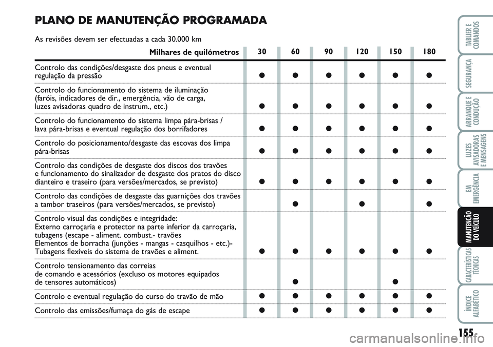 FIAT SCUDO 2012  Manual de Uso e Manutenção (in Portuguese) 155
LUZES
AVISADORAS 
E MENSAGENS
CARACTERÍSTICAS
TÉCNICAS
ÍNDICE
ALFABÉTICO
TABLIER E
COMANDOS
SEGURANÇA
ARRANQUE E
CONDUÇÃO
EM
EMERGÊNCIA
MANUTENÇÃO
DO VEÍCULO
30 60 90 120 150 180
●●