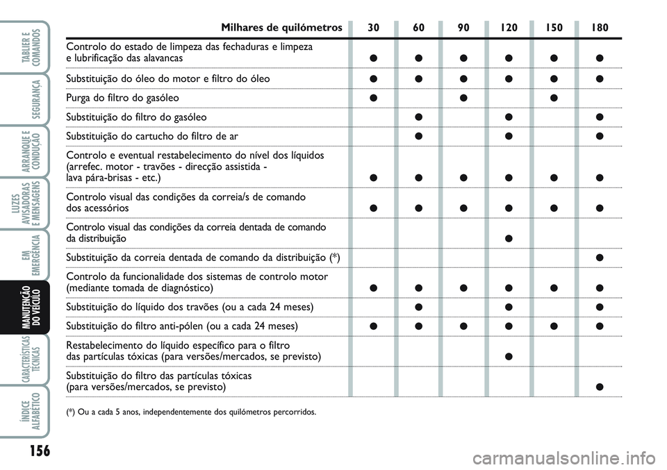 FIAT SCUDO 2012  Manual de Uso e Manutenção (in Portuguese) 156
LUZES
AVISADORAS 
E MENSAGENS
CARACTERÍSTICAS
TÉCNICAS
ÍNDICE
ALFABÉTICO
TABLIER E
COMANDOS
SEGURANÇA
ARRANQUE E
CONDUÇÃO
EM
EMERGÊNCIA
MANUTENÇÃO
DO VEÍCULO
30 60 90 120 150 180
●●