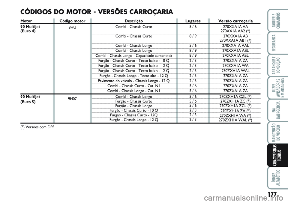 FIAT SCUDO 2012 Manual de Uso e Manutenção (in Portuguese) 177
LUZES
AVISADORAS
E MENSAGENS
ÍNDICE
ALFABÉTICO
TABLIER E
COMANDOS
SEGURANÇA
ARRANQUE E
CONDUÇÃO
EM
EMERGÊNCIA
MANUTENÇÃO
DO VEÍCULO
CARACTERÍSTICAS
TÉCNICAS
Código motor
9HU
9H07
CÓD FIAT SCUDO 2012 Manual de Uso e Manutenção (in Portuguese) 177
LUZES
AVISADORAS
E MENSAGENS
ÍNDICE
ALFABÉTICO
TABLIER E
COMANDOS
SEGURANÇA
ARRANQUE E
CONDUÇÃO
EM
EMERGÊNCIA
MANUTENÇÃO
DO VEÍCULO
CARACTERÍSTICAS
TÉCNICAS
Código motor
9HU
9H07
CÓD