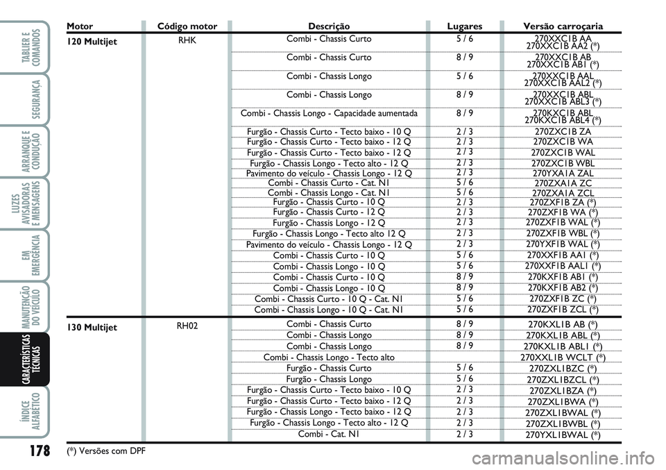 FIAT SCUDO 2012 Manual de Uso e Manutenção (in Portuguese) 178
LUZES
AVISADORAS
E MENSAGENS
ÍNDICE
ALFABÉTICO
TABLIER E
COMANDOS
SEGURANÇA
ARRANQUE E
CONDUÇÃO
EM
EMERGÊNCIA
MANUTENÇÃO
DO VEÍCULO
CARACTERÍSTICAS
TÉCNICAS
Motor
120 Multijet
130 Mult FIAT SCUDO 2012 Manual de Uso e Manutenção (in Portuguese) 178
LUZES
AVISADORAS
E MENSAGENS
ÍNDICE
ALFABÉTICO
TABLIER E
COMANDOS
SEGURANÇA
ARRANQUE E
CONDUÇÃO
EM
EMERGÊNCIA
MANUTENÇÃO
DO VEÍCULO
CARACTERÍSTICAS
TÉCNICAS
Motor
120 Multijet
130 Mult