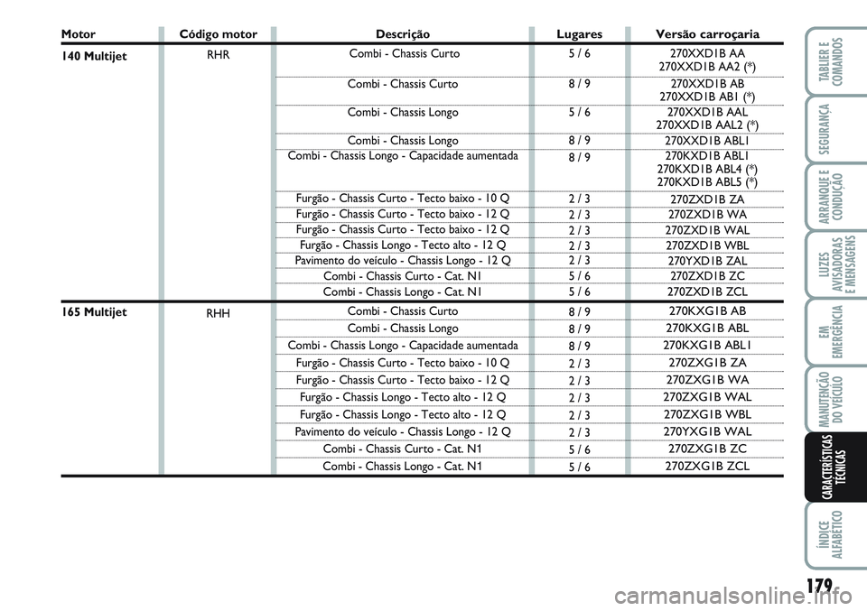 FIAT SCUDO 2012 Manual de Uso e Manutenção (in Portuguese) 179
LUZES
AVISADORAS
E MENSAGENS
ÍNDICE
ALFABÉTICO
TABLIER E
COMANDOS
SEGURANÇA
ARRANQUE E
CONDUÇÃO
EM
EMERGÊNCIA
MANUTENÇÃO
DO VEÍCULO
CARACTERÍSTICAS
TÉCNICAS
Motor
140 Multijet
165 Mul FIAT SCUDO 2012 Manual de Uso e Manutenção (in Portuguese) 179
LUZES
AVISADORAS
E MENSAGENS
ÍNDICE
ALFABÉTICO
TABLIER E
COMANDOS
SEGURANÇA
ARRANQUE E
CONDUÇÃO
EM
EMERGÊNCIA
MANUTENÇÃO
DO VEÍCULO
CARACTERÍSTICAS
TÉCNICAS
Motor
140 Multijet
165 Mul