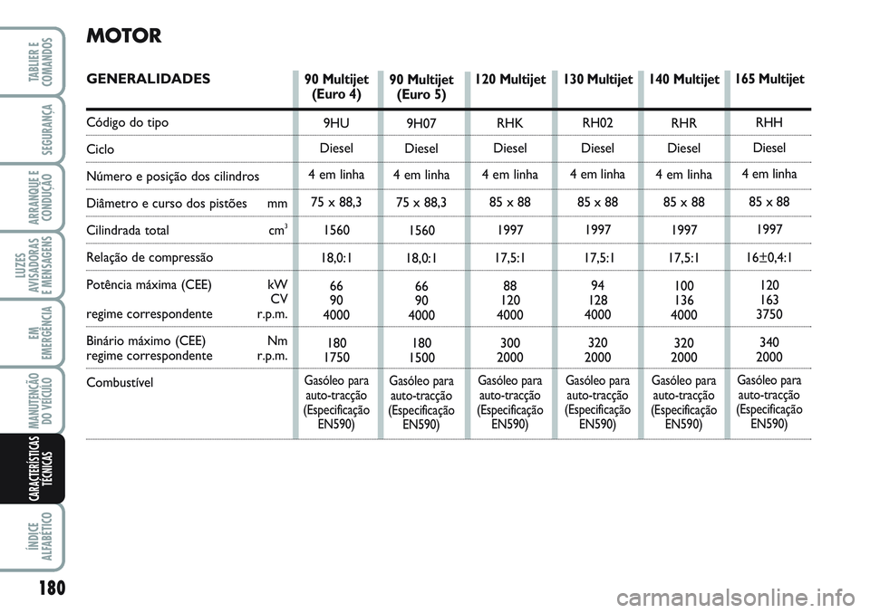 FIAT SCUDO 2012 Manual de Uso e Manutenção (in Portuguese) 180
LUZES
AVISADORAS
E MENSAGENS
ÍNDICE
ALFABÉTICO
TABLIER E
COMANDOS
SEGURANÇA
ARRANQUE E
CONDUÇÃO
EM
EMERGÊNCIA
MANUTENÇÃO
DO VEÍCULO
CARACTERÍSTICAS
TÉCNICAS
90 Multijet
(Euro 4)
9HU
Di FIAT SCUDO 2012 Manual de Uso e Manutenção (in Portuguese) 180
LUZES
AVISADORAS
E MENSAGENS
ÍNDICE
ALFABÉTICO
TABLIER E
COMANDOS
SEGURANÇA
ARRANQUE E
CONDUÇÃO
EM
EMERGÊNCIA
MANUTENÇÃO
DO VEÍCULO
CARACTERÍSTICAS
TÉCNICAS
90 Multijet
(Euro 4)
9HU
Di