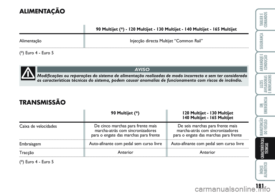 FIAT SCUDO 2012 Manual de Uso e Manutenção (in Portuguese) 181
LUZES
AVISADORAS
E MENSAGENS
ÍNDICE
ALFABÉTICO
TABLIER E
COMANDOS
SEGURANÇA
ARRANQUE E
CONDUÇÃO
EM
EMERGÊNCIA
MANUTENÇÃO
DO VEÍCULO
CARACTERÍSTICAS
TÉCNICAS
ALIMENTAÇÃO
90 Multijet ( FIAT SCUDO 2012 Manual de Uso e Manutenção (in Portuguese) 181
LUZES
AVISADORAS
E MENSAGENS
ÍNDICE
ALFABÉTICO
TABLIER E
COMANDOS
SEGURANÇA
ARRANQUE E
CONDUÇÃO
EM
EMERGÊNCIA
MANUTENÇÃO
DO VEÍCULO
CARACTERÍSTICAS
TÉCNICAS
ALIMENTAÇÃO
90 Multijet (