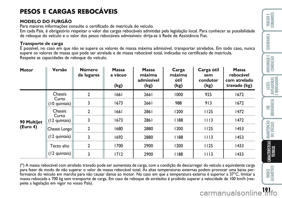 FIAT SCUDO 2012 Manual de Uso e Manutenção (in Portuguese) 191
LUZES
AVISADORAS
E MENSAGENS
ÍNDICE
ALFABÉTICO
TABLIER E
COMANDOS
SEGURANÇA
ARRANQUE E
CONDUÇÃO
EM
EMERGÊNCIA
MANUTENÇÃO
DO VEÍCULO
CARACTERÍSTICAS
TÉCNICAS
PESOS E CARGAS REBOCÁVEIS
FIAT SCUDO 2012 Manual de Uso e Manutenção (in Portuguese) 191
LUZES
AVISADORAS
E MENSAGENS
ÍNDICE
ALFABÉTICO
TABLIER E
COMANDOS
SEGURANÇA
ARRANQUE E
CONDUÇÃO
EM
EMERGÊNCIA
MANUTENÇÃO
DO VEÍCULO
CARACTERÍSTICAS
TÉCNICAS
PESOS E CARGAS REBOCÁVEIS