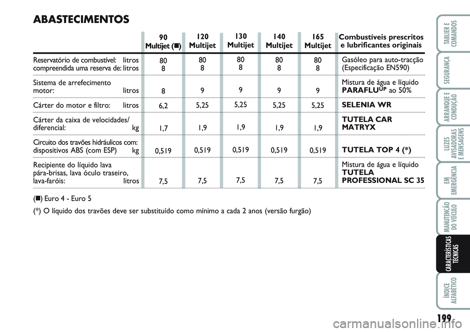 FIAT SCUDO 2012 Manual de Uso e Manutenção (in Portuguese) 199
LUZES
AVISADORAS
E MENSAGENS
ÍNDICE
ALFABÉTICO
TABLIER E
COMANDOS
SEGURANÇA
ARRANQUE E
CONDUÇÃO
EM
EMERGÊNCIA
MANUTENÇÃO
DO VEÍCULO
CARACTERÍSTICAS
TÉCNICAS
120
Multijet
80
8
9
5,25 FIAT SCUDO 2012 Manual de Uso e Manutenção (in Portuguese) 199
LUZES
AVISADORAS
E MENSAGENS
ÍNDICE
ALFABÉTICO
TABLIER E
COMANDOS
SEGURANÇA
ARRANQUE E
CONDUÇÃO
EM
EMERGÊNCIA
MANUTENÇÃO
DO VEÍCULO
CARACTERÍSTICAS
TÉCNICAS
120
Multijet
80
8
9
5,25