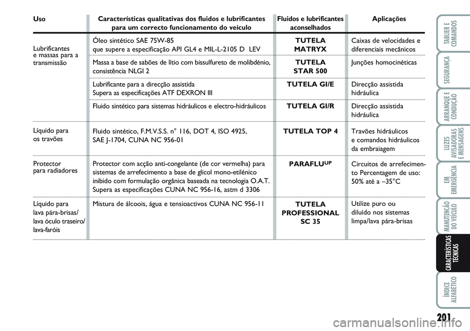 FIAT SCUDO 2012 Manual de Uso e Manutenção (in Portuguese) Uso
Lubrificantese massas para a
transmissão
Líquido para
os travões
Protector
para radiadores
Líquido para
lava pára-brisas/
lava óculo traseiro/
lava-faróis
Fluidos e lubrificantes
aconselh FIAT SCUDO 2012 Manual de Uso e Manutenção (in Portuguese) Uso
Lubrificantese massas para a
transmissão
Líquido para
os travões
Protector
para radiadores
Líquido para
lava pára-brisas/
lava óculo traseiro/
lava-faróis
Fluidos e lubrificantes
aconselh