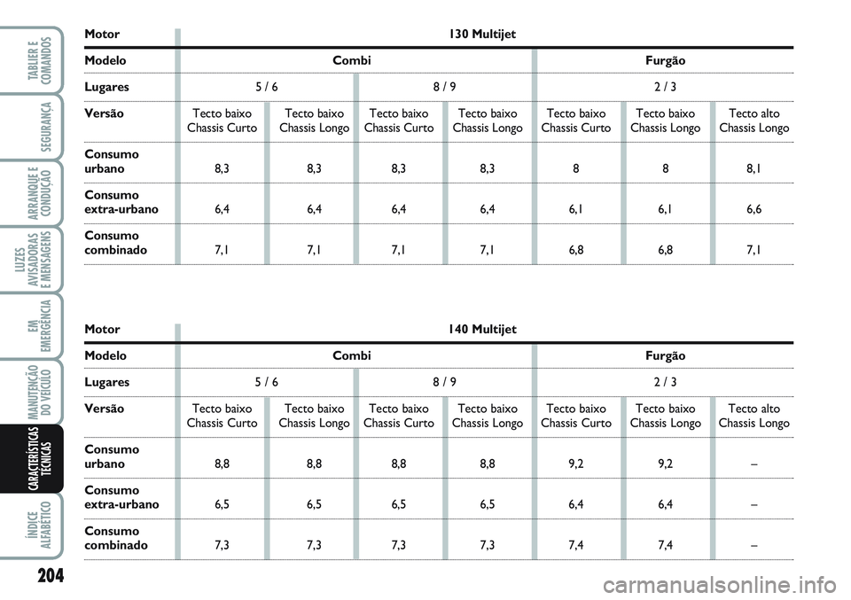 FIAT SCUDO 2012 Manual de Uso e Manutenção (in Portuguese) 204
LUZES
AVISADORAS
E MENSAGENS
ÍNDICE
ALFABÉTICO
TABLIER E
COMANDOS
SEGURANÇA
ARRANQUE E
CONDUÇÃO
EM
EMERGÊNCIA
MANUTENÇÃO
DO VEÍCULO
CARACTERÍSTICAS
TÉCNICAS
Motor 130 Multijet
Modelo C FIAT SCUDO 2012 Manual de Uso e Manutenção (in Portuguese) 204
LUZES
AVISADORAS
E MENSAGENS
ÍNDICE
ALFABÉTICO
TABLIER E
COMANDOS
SEGURANÇA
ARRANQUE E
CONDUÇÃO
EM
EMERGÊNCIA
MANUTENÇÃO
DO VEÍCULO
CARACTERÍSTICAS
TÉCNICAS
Motor 130 Multijet
Modelo C