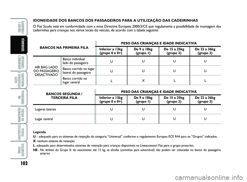 FIAT SCUDO 2013 Manual de Uso e Manutenção (in Portuguese) 102
ARRANQUE E
CONDUÇÃO
LUZES
AVISADORAS E
MENSAGENS
EM
EMERGÊNCIA
MANUTENÇÃO
DO VEÍCULO
CARACTERÍSTICAS
TÉCNICAS
ÍNDICE
ALFABÉTICO
TABLIER E
COMANDOS
SEGURANÇA
IDONEIDADE DOS BANCOS DOS FIAT SCUDO 2013 Manual de Uso e Manutenção (in Portuguese) 102
ARRANQUE E
CONDUÇÃO
LUZES
AVISADORAS E
MENSAGENS
EM
EMERGÊNCIA
MANUTENÇÃO
DO VEÍCULO
CARACTERÍSTICAS
TÉCNICAS
ÍNDICE
ALFABÉTICO
TABLIER E
COMANDOS
SEGURANÇA
IDONEIDADE DOS BANCOS DOS
