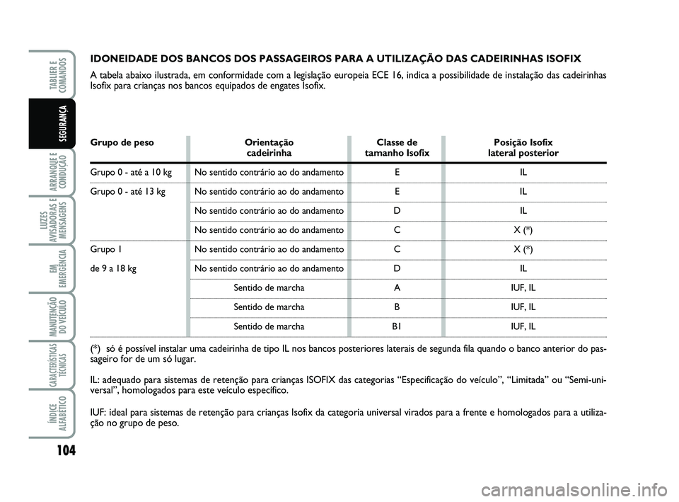 FIAT SCUDO 2013 Manual de Uso e Manutenção (in Portuguese) 104
ARRANQUE E CONDUÇÃO
LUZES
AVISADORAS EMENSAGENS
EM
EMERGÊNCIA
MANUTENÇÃO DO VEÍCULO
CARACTERÍSTICAS TÉCNICAS
ÍNDICE ALFABÉTICO
TABLIER E COMANDOS
SEGURANÇA
IDONEIDADE DOS BANCOS DOS FIAT SCUDO 2013 Manual de Uso e Manutenção (in Portuguese) 104
ARRANQUE E CONDUÇÃO
LUZES
AVISADORAS EMENSAGENS
EM
EMERGÊNCIA
MANUTENÇÃO DO VEÍCULO
CARACTERÍSTICAS TÉCNICAS
ÍNDICE ALFABÉTICO
TABLIER E COMANDOS
SEGURANÇA
IDONEIDADE DOS BANCOS DOS