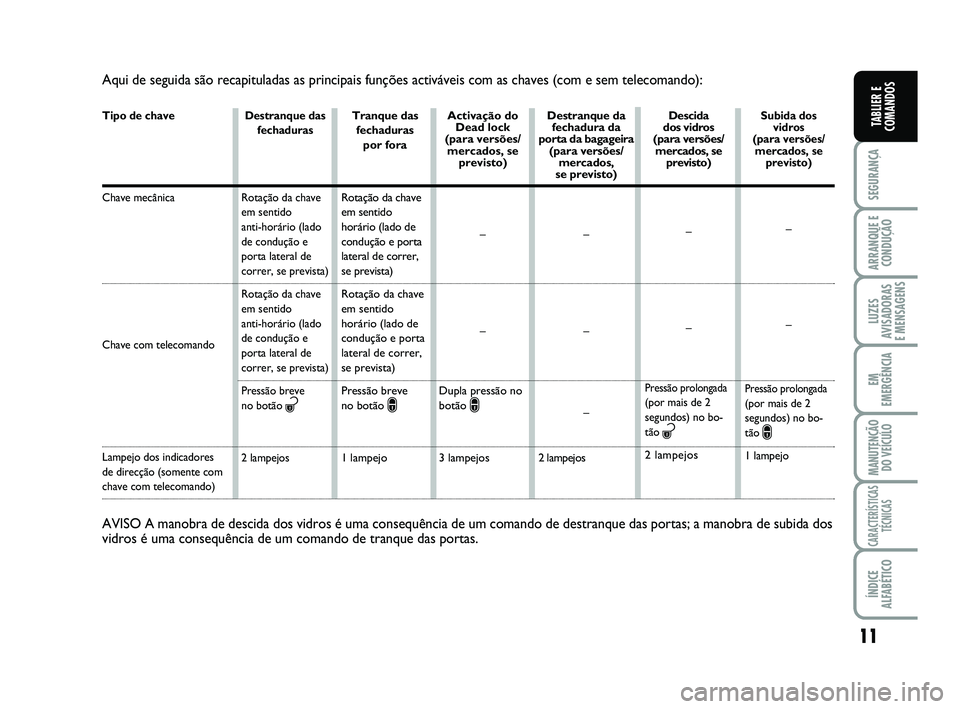 FIAT SCUDO 2013  Manual de Uso e Manutenção (in Portuguese) 11
SEGURANÇA
ARRANQUE E
CONDUÇÃO
LUZES
AVISADORAS 
E MENSAGENS
EM
EMERGÊNCIA
MANUTENÇÃO
DO VEÍCULO
CARACTERÍSTICAS
TÉCNICAS
ÍNDICE
ALFABÉTICO
TABLIER E
COMANDOS
Aqui de seguida são recapit