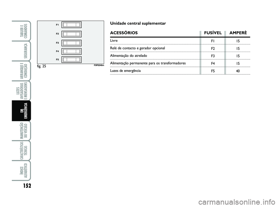FIAT SCUDO 2013  Manual de Uso e Manutenção (in Portuguese) 152
LUZES
AVISADORAS 
E MENSAGENS
MANUTENÇÃO
DO VEÍCULO
CARACTERÍSTICAS
TÉCNICAS
ÍNDICE
ALFABÉTICO
TABLIER E
COMANDOS
SEGURANÇA
ARRANQUE E
CONDUÇÃO
EM 
EMERGÊNCIA
fig. 25
F1
F2
F3
F4
F5
F0P