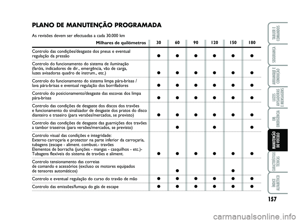 FIAT SCUDO 2013 Manual de Uso e Manutenção (in Portuguese) 157
LUZES
AVISADORAS
E MENSAGENS
CARACTERÍSTICAS
TÉCNICAS
ÍNDICE
ALFABÉTICO
TABLIER E
COMANDOS
SEGURANÇA
ARRANQUE E
CONDUÇÃO
EM
EMERGÊNCIA
MANUTENÇÃO
DO VEÍCULO
30 60 90 120 150 180
● FIAT SCUDO 2013 Manual de Uso e Manutenção (in Portuguese) 157
LUZES
AVISADORAS
E MENSAGENS
CARACTERÍSTICAS
TÉCNICAS
ÍNDICE
ALFABÉTICO
TABLIER E
COMANDOS
SEGURANÇA
ARRANQUE E
CONDUÇÃO
EM
EMERGÊNCIA
MANUTENÇÃO
DO VEÍCULO
30 60 90 120 150 180
●