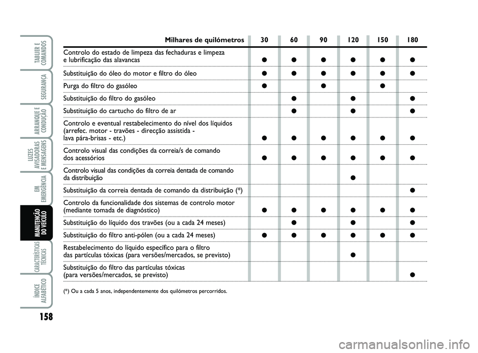 FIAT SCUDO 2013 Manual de Uso e Manutenção (in Portuguese) 158
LUZES
AVISADORAS
E MENSAGENS
CARACTERÍSTICAS
TÉCNICAS
ÍNDICE
ALFABÉTICO
TABLIER E
COMANDOS
SEGURANÇA
ARRANQUE E
CONDUÇÃO
EM
EMERGÊNCIA
MANUTENÇÃO
DO VEÍCULO
30 60 90 120 150 180
● FIAT SCUDO 2013 Manual de Uso e Manutenção (in Portuguese) 158
LUZES
AVISADORAS
E MENSAGENS
CARACTERÍSTICAS
TÉCNICAS
ÍNDICE
ALFABÉTICO
TABLIER E
COMANDOS
SEGURANÇA
ARRANQUE E
CONDUÇÃO
EM
EMERGÊNCIA
MANUTENÇÃO
DO VEÍCULO
30 60 90 120 150 180
●