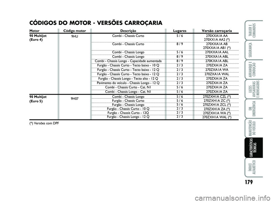 FIAT SCUDO 2013 Manual de Uso e Manutenção (in Portuguese) 179
LUZES
AVISADORAS
E MENSAGENS
ÍNDICE
ALFABÉTICO
TABLIER E
COMANDOS
SEGURANÇA
ARRANQUE E
CONDUÇÃO
EM
EMERGÊNCIA
MANUTENÇÃO
DO VEÍCULO
CARACTERÍSTICAS
TÉCNICAS
Código motor
9HU
9H07
CÓD FIAT SCUDO 2013 Manual de Uso e Manutenção (in Portuguese) 179
LUZES
AVISADORAS
E MENSAGENS
ÍNDICE
ALFABÉTICO
TABLIER E
COMANDOS
SEGURANÇA
ARRANQUE E
CONDUÇÃO
EM
EMERGÊNCIA
MANUTENÇÃO
DO VEÍCULO
CARACTERÍSTICAS
TÉCNICAS
Código motor
9HU
9H07
CÓD