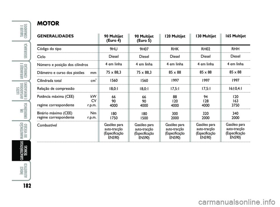 FIAT SCUDO 2013 Manual de Uso e Manutenção (in Portuguese) 182
LUZES
AVISADORAS
E MENSAGENS
ÍNDICE
ALFABÉTICO
TABLIER E
COMANDOS
SEGURANÇA
ARRANQUE E
CONDUÇÃO
EM
EMERGÊNCIA
MANUTENÇÃO
DO VEÍCULO
CARACTERÍSTICAS
TÉCNICAS
90 Multijet
(Euro 4)
9HU
Di FIAT SCUDO 2013 Manual de Uso e Manutenção (in Portuguese) 182
LUZES
AVISADORAS
E MENSAGENS
ÍNDICE
ALFABÉTICO
TABLIER E
COMANDOS
SEGURANÇA
ARRANQUE E
CONDUÇÃO
EM
EMERGÊNCIA
MANUTENÇÃO
DO VEÍCULO
CARACTERÍSTICAS
TÉCNICAS
90 Multijet
(Euro 4)
9HU
Di