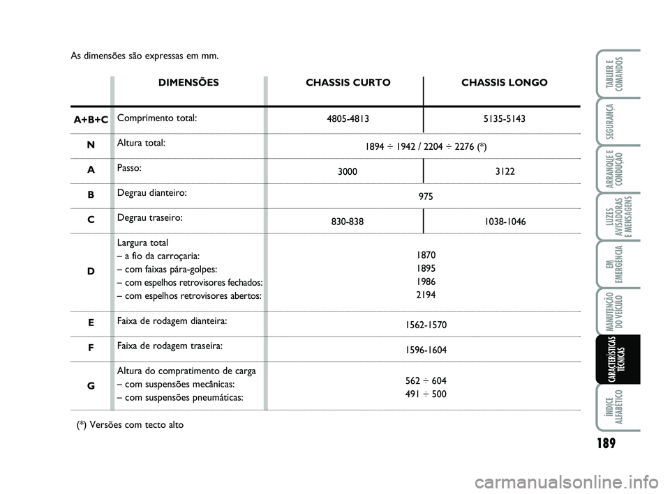 FIAT SCUDO 2013  Manual de Uso e Manutenção (in Portuguese) As dimensões são expressas em mm.
1894 ÷ 1942 / 2204 ÷ 2276 (*)
975
830-838 1038-1046
1870
1895
1986
2194
1562-1570
1596-1604
562 ÷ 604
491 ÷ 500
A+B+C
N
A
B
C
D
E
F
G
(*) Versões com tecto alt