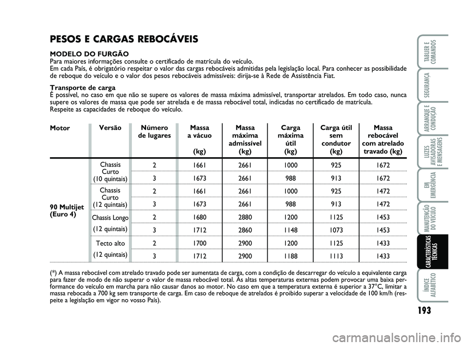 FIAT SCUDO 2013  Manual de Uso e Manutenção (in Portuguese) 193
LUZES
AVISADORAS 
E MENSAGENS
ÍNDICE
ALFABÉTICO
TABLIER E
COMANDOS
SEGURANÇA
ARRANQUE E
CONDUÇÃO
EM
EMERGÊNCIA
MANUTENÇÃO
DO VEÍCULO
CARACTERÍSTICAS
TÉCNICAS
PESOS E CARGAS REBOCÁVEIS
