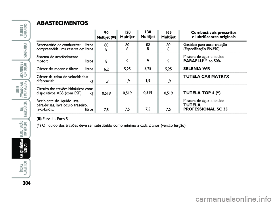 FIAT SCUDO 2013 Manual de Uso e Manutenção (in Portuguese) MANUTENÇÃO
DO VEÍCULO
EM
EMERGÊNCIA
ARRANQUE E
CONDUÇÃO
SEGURANÇA
TABLIER E
COMANDOS
ÍNDICE
ALFABÉTICO
LUZES
AVISADORAS
E MENSAGENS
204
CARACTERÍSTICAS
TÉCNICAS
120
Multijet
80
8
9
5,25 FIAT SCUDO 2013 Manual de Uso e Manutenção (in Portuguese) MANUTENÇÃO
DO VEÍCULO
EM
EMERGÊNCIA
ARRANQUE E
CONDUÇÃO
SEGURANÇA
TABLIER E
COMANDOS
ÍNDICE
ALFABÉTICO
LUZES
AVISADORAS
E MENSAGENS
204
CARACTERÍSTICAS
TÉCNICAS
120
Multijet
80
8
9
5,25