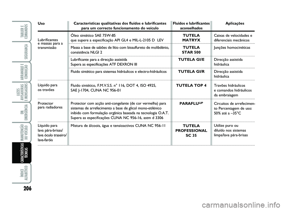 FIAT SCUDO 2013 Manual de Uso e Manutenção (in Portuguese) MANUTENÇÃO
DO VEÍCULO
EM
EMERGÊNCIA
ARRANQUE E
CONDUÇÃO
SEGURANÇA
TABLIER E
COMANDOS
ÍNDICE
ALFABÉTICO
LUZES
AVISADORAS
E MENSAGENS
206
CARACTERÍSTICAS
TÉCNICAS
Uso
Lubrificantese massas p FIAT SCUDO 2013 Manual de Uso e Manutenção (in Portuguese) MANUTENÇÃO
DO VEÍCULO
EM
EMERGÊNCIA
ARRANQUE E
CONDUÇÃO
SEGURANÇA
TABLIER E
COMANDOS
ÍNDICE
ALFABÉTICO
LUZES
AVISADORAS
E MENSAGENS
206
CARACTERÍSTICAS
TÉCNICAS
Uso
Lubrificantese massas p