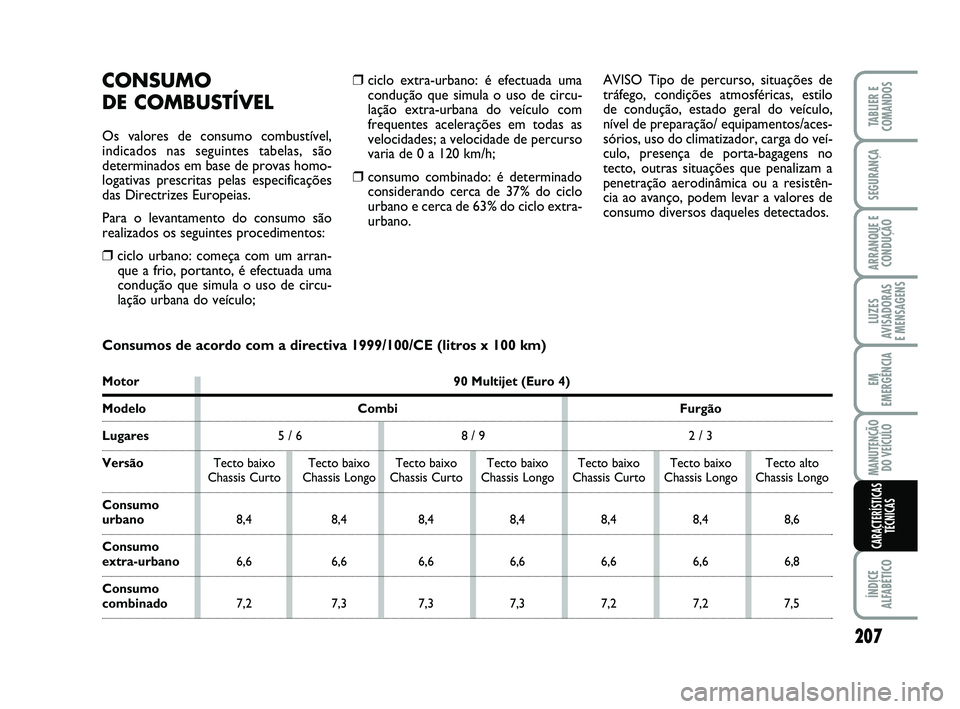 FIAT SCUDO 2013  Manual de Uso e Manutenção (in Portuguese) 207
LUZES
AVISADORAS 
E MENSAGENS
ÍNDICE
ALFABÉTICO
TABLIER E
COMANDOS
SEGURANÇA
ARRANQUE E
CONDUÇÃO
EM
EMERGÊNCIA
MANUTENÇÃO
DO VEÍCULO
CARACTERÍSTICAS
TÉCNICAS
❒ciclo extra-urbano: é e