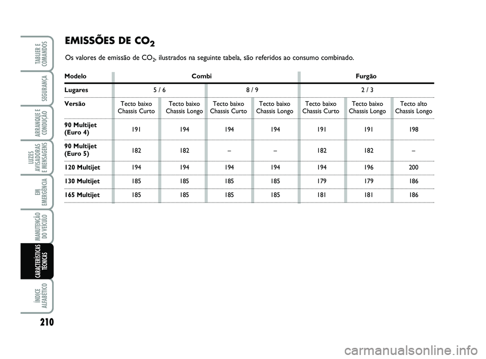 FIAT SCUDO 2013  Manual de Uso e Manutenção (in Portuguese) 210
LUZES
AVISADORAS 
E MENSAGENS
ÍNDICE
ALFABÉTICO
TABLIER E
COMANDOS
SEGURANÇA
ARRANQUE E
CONDUÇÃO
EM
EMERGÊNCIA
MANUTENÇÃO
DO VEÍCULO
CARACTERÍSTICAS
TÉCNICAS
Modelo Combi Furgão
Lugare