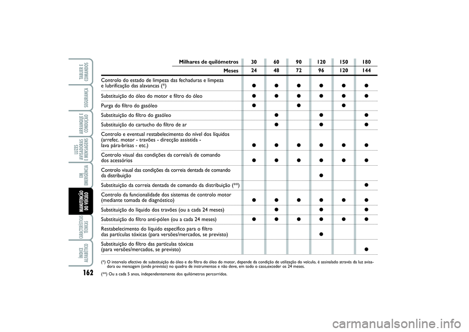 FIAT SCUDO 2014 Manual de Uso e Manutenção (in Portuguese) 162LUZES
AVISADORAS
E MENSAGENSCARACTERÍSTICAS
TÉCNICASÍNDICE
ALFABÉTICOTABLIER E
COMANDOSSEGURANÇAARRANQUE E
CONDUÇÃOEM
EMERGÊNCIAMANUTENÇÃO
DO VEÍCULO
30 60 90 120 150 180
24 48 72 96 1 FIAT SCUDO 2014 Manual de Uso e Manutenção (in Portuguese) 162LUZES
AVISADORAS
E MENSAGENSCARACTERÍSTICAS
TÉCNICASÍNDICE
ALFABÉTICOTABLIER E
COMANDOSSEGURANÇAARRANQUE E
CONDUÇÃOEM
EMERGÊNCIAMANUTENÇÃO
DO VEÍCULO
30 60 90 120 150 180
24 48 72 96 1