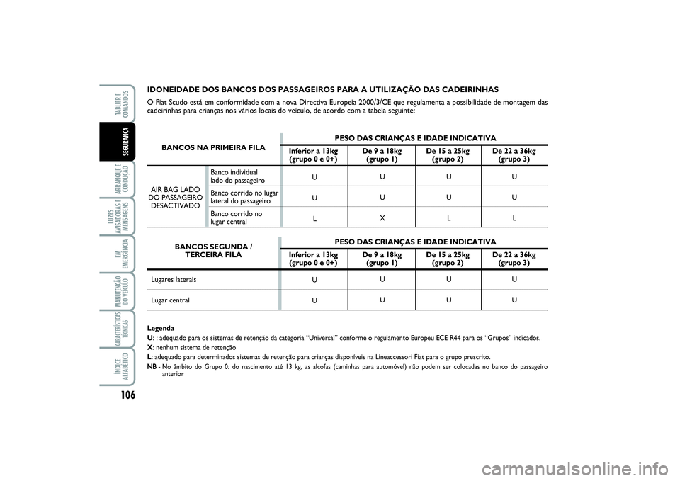 FIAT SCUDO 2016 Manual de Uso e Manutenção (in Portuguese) 106ARRANQUE E
CONDUÇÃOLUZES
AVISADORAS E
MENSAGENSEM
EMERGÊNCIAMANUTENÇÃO
DO VEÍCULOCARACTERÍSTICAS
TÉCNICASÍNDICE
ALFABÉTICOTABLIER E
COMANDOSSEGURANÇA
IDONEIDADE DOS BANCOS DOS PASSAGEI FIAT SCUDO 2016 Manual de Uso e Manutenção (in Portuguese) 106ARRANQUE E
CONDUÇÃOLUZES
AVISADORAS E
MENSAGENSEM
EMERGÊNCIAMANUTENÇÃO
DO VEÍCULOCARACTERÍSTICAS
TÉCNICASÍNDICE
ALFABÉTICOTABLIER E
COMANDOSSEGURANÇA
IDONEIDADE DOS BANCOS DOS PASSAGEI