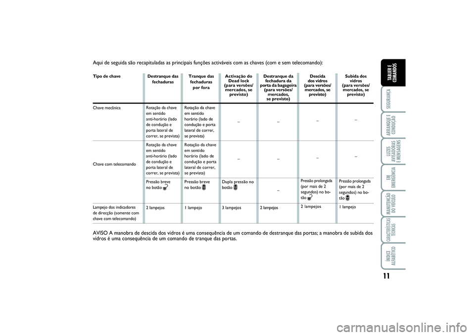 FIAT SCUDO 2016 Manual de Uso e Manutenção (in Portuguese) 11
SEGURANÇAARRANQUE E
CONDUÇÃOLUZES
AVISADORAS
E MENSAGENSEM
EMERGÊNCIAMANUTENÇÃO
DO VEÍCULOCARACTERÍSTICAS
TÉCNICASÍNDICE
ALFABÉTICOTABLIER E
COMANDOS
Aqui de seguida são recapituladas FIAT SCUDO 2016 Manual de Uso e Manutenção (in Portuguese) 11
SEGURANÇAARRANQUE E
CONDUÇÃOLUZES
AVISADORAS
E MENSAGENSEM
EMERGÊNCIAMANUTENÇÃO
DO VEÍCULOCARACTERÍSTICAS
TÉCNICASÍNDICE
ALFABÉTICOTABLIER E
COMANDOS
Aqui de seguida são recapituladas