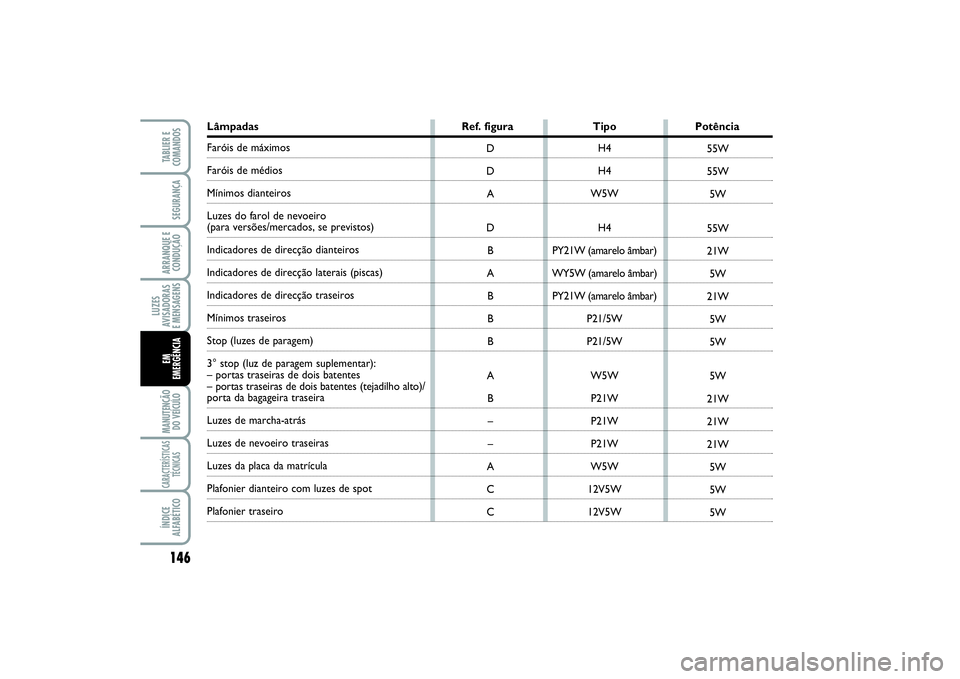 FIAT SCUDO 2015  Manual de Uso e Manutenção (in Portuguese) 146LUZES
AVISADORAS 
E MENSAGENSMANUTENÇÃO
DO VEÍCULOCARACTERÍSTICAS
TÉCNICASÍNDICE
ALFABÉTICOTABLIER E
COMANDOSSEGURANÇAARRANQUE E
CONDUÇÃOEM 
EMERGÊNCIA
Lâmpadas Ref. figura Tipo Potênc