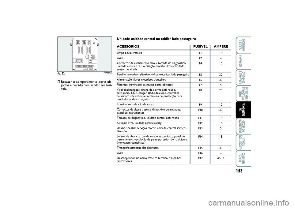 FIAT SCUDO 2016  Manual de Uso e Manutenção (in Portuguese) 153
LUZES
AVISADORAS 
E MENSAGENSMANUTENÇÃO
DO VEÍCULOCARACTERÍSTICAS
TÉCNICASÍNDICE
ALFABÉTICOTABLIER E
COMANDOSSEGURANÇAARRANQUE E
CONDUÇÃOEM 
EMERGÊNCIA
fig. 22
F0P0299m
F1
F2
F4
F5
F6
F