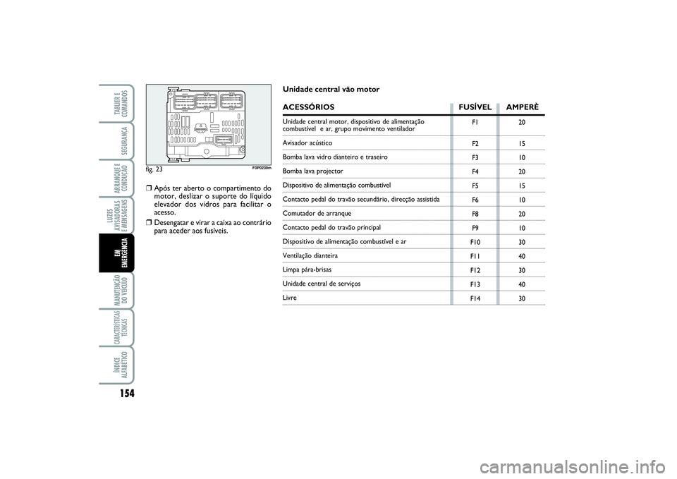 FIAT SCUDO 2015  Manual de Uso e Manutenção (in Portuguese) 154LUZES
AVISADORAS 
E MENSAGENSMANUTENÇÃO
DO VEÍCULOCARACTERÍSTICAS
TÉCNICASÍNDICE
ALFABÉTICOTABLIER E
COMANDOSSEGURANÇAARRANQUE E
CONDUÇÃOEM 
EMERGÊNCIA
fig. 23
F0P0239m
F1
F2
F3
F4
F5
F6