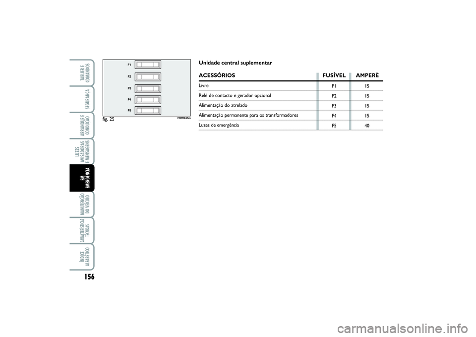 FIAT SCUDO 2015  Manual de Uso e Manutenção (in Portuguese) 156LUZES
AVISADORAS 
E MENSAGENSMANUTENÇÃO
DO VEÍCULOCARACTERÍSTICAS
TÉCNICASÍNDICE
ALFABÉTICOTABLIER E
COMANDOSSEGURANÇAARRANQUE E
CONDUÇÃOEM 
EMERGÊNCIA
fig. 25
F1
F2
F3
F4
F5
F0P0246m
F1
