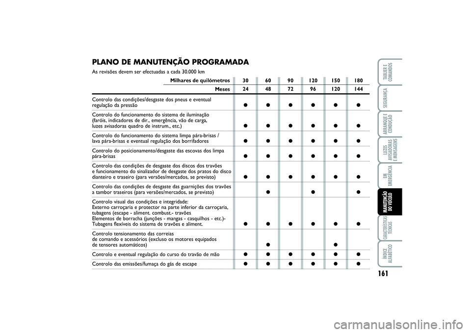 FIAT SCUDO 2015 Manual de Uso e Manutenção (in Portuguese) PLANO DE MANUTENÇÃO PROGRAMADAAs revisões devem ser efectuadas a cada 30.000 km
Milhares de quilómetros
Meses
Controlo das condições/desgaste dos pneus e eventual
regulação da pressão
Contro FIAT SCUDO 2015 Manual de Uso e Manutenção (in Portuguese) PLANO DE MANUTENÇÃO PROGRAMADAAs revisões devem ser efectuadas a cada 30.000 km
Milhares de quilómetros
Meses
Controlo das condições/desgaste dos pneus e eventual
regulação da pressão
Contro