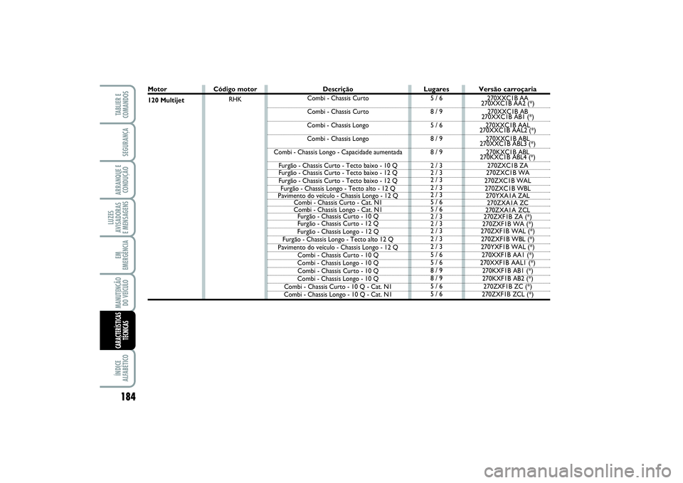 FIAT SCUDO 2015 Manual de Uso e Manutenção (in Portuguese) 184LUZES
AVISADORAS
E MENSAGENSÍNDICE
ALFABÉTICOTABLIER E
COMANDOSSEGURANÇAARRANQUE E
CONDUÇÃOEM
EMERGÊNCIAMANUTENÇÃO
DO VEÍCULOCARACTERÍSTICAS
TÉCNICAS
Motor
120 Multijet
Lugares5 / 6
8 / FIAT SCUDO 2015 Manual de Uso e Manutenção (in Portuguese) 184LUZES
AVISADORAS
E MENSAGENSÍNDICE
ALFABÉTICOTABLIER E
COMANDOSSEGURANÇAARRANQUE E
CONDUÇÃOEM
EMERGÊNCIAMANUTENÇÃO
DO VEÍCULOCARACTERÍSTICAS
TÉCNICAS
Motor
120 Multijet
Lugares5 / 6
8 /