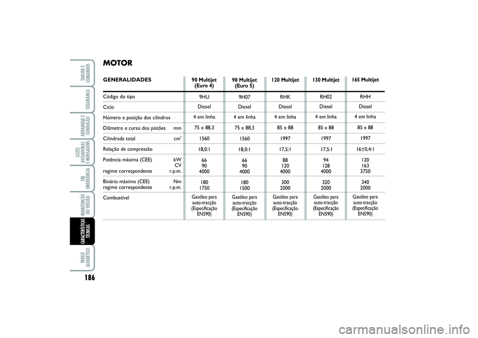 FIAT SCUDO 2015 Manual de Uso e Manutenção (in Portuguese) 186LUZES
AVISADORAS
E MENSAGENSÍNDICE
ALFABÉTICOTABLIER E
COMANDOSSEGURANÇAARRANQUE E
CONDUÇÃOEM
EMERGÊNCIAMANUTENÇÃO
DO VEÍCULOCARACTERÍSTICAS
TÉCNICAS
90 Multijet
(Euro 4)
9HU
Diesel
4 e FIAT SCUDO 2015 Manual de Uso e Manutenção (in Portuguese) 186LUZES
AVISADORAS
E MENSAGENSÍNDICE
ALFABÉTICOTABLIER E
COMANDOSSEGURANÇAARRANQUE E
CONDUÇÃOEM
EMERGÊNCIAMANUTENÇÃO
DO VEÍCULOCARACTERÍSTICAS
TÉCNICAS
90 Multijet
(Euro 4)
9HU
Diesel
4 e