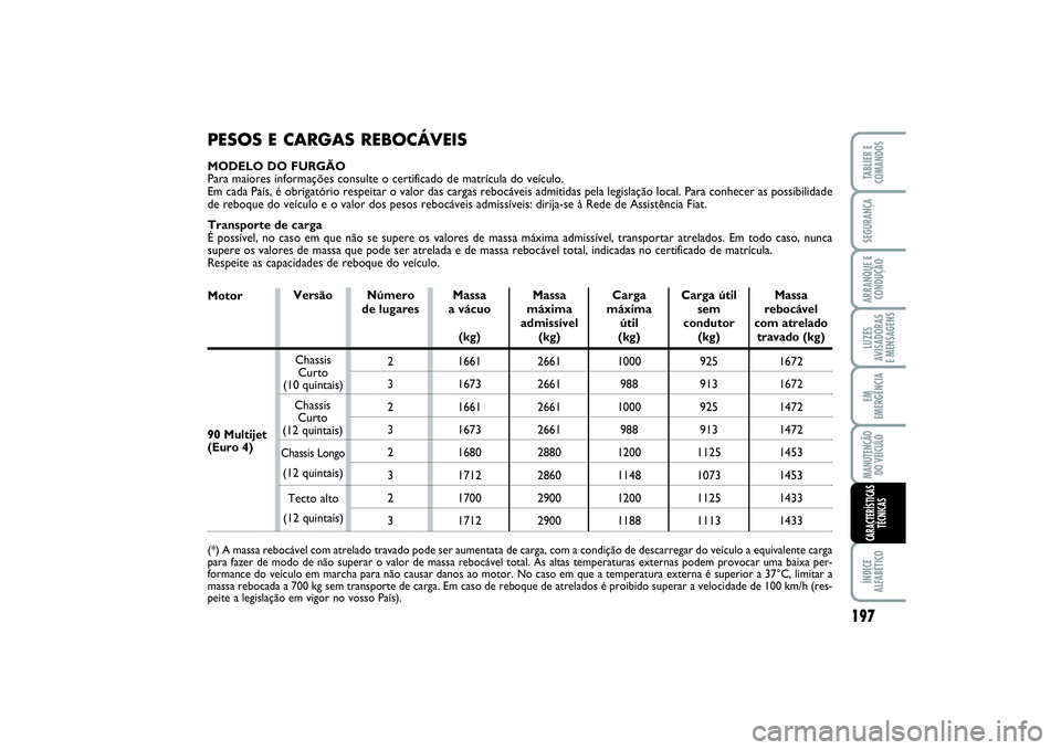 FIAT SCUDO 2016  Manual de Uso e Manutenção (in Portuguese) 197
LUZES
AVISADORAS 
E MENSAGENSÍNDICE
ALFABÉTICOTABLIER E
COMANDOSSEGURANÇAARRANQUE E
CONDUÇÃOEM
EMERGÊNCIAMANUTENÇÃO
DO VEÍCULOCARACTERÍSTICAS
TÉCNICAS
PESOS E CARGAS REBOCÁVEISMODELO D