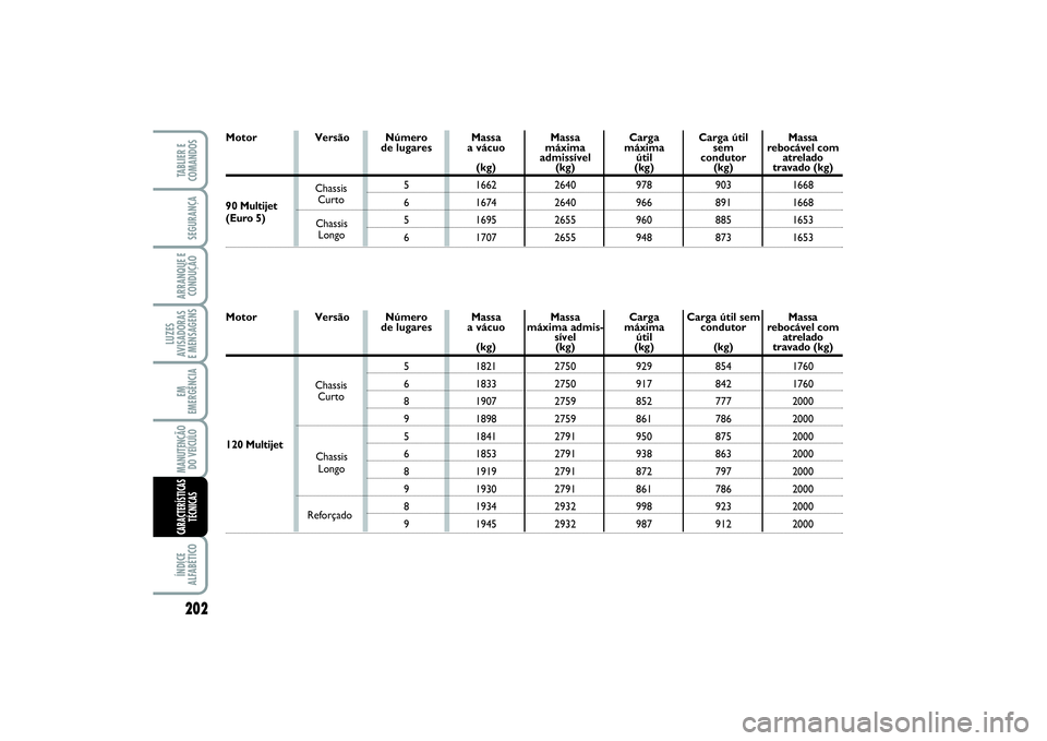 FIAT SCUDO 2016  Manual de Uso e Manutenção (in Portuguese) 120 Multijet Motor
Carga útil sem 
condutor
(kg)
854
842
777
786
875
863
797
786
923
912 Carga 
máxima 
útil
(kg)
929
917
852
861
950
938
872
861
998
987 Massa 
máxima admis-
sível
(kg)
2750
2750