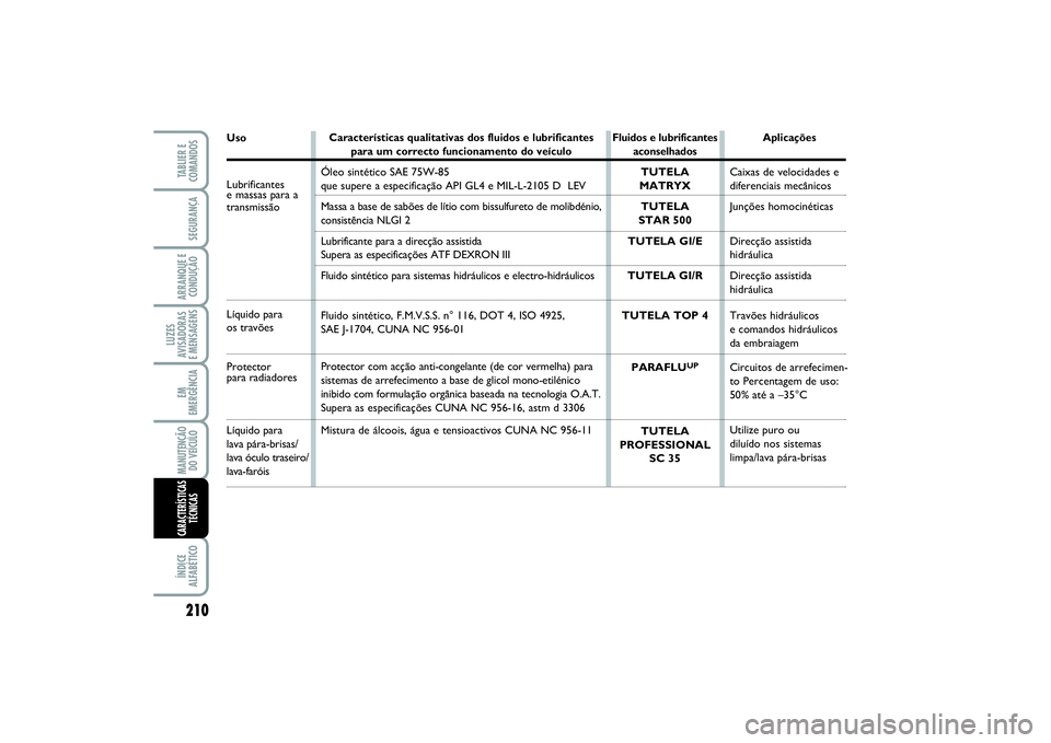 FIAT SCUDO 2016 Manual de Uso e Manutenção (in Portuguese) MANUTENÇÃO
DO VEÍCULOEM
EMERGÊNCIAARRANQUE E
CONDUÇÃOSEGURANÇATABLIER E
COMANDOSÍNDICE
ALFABÉTICOLUZES
AVISADORAS
E MENSAGENS210CARACTERÍSTICAS
TÉCNICAS
UsoLubrificantese massas para a
tra FIAT SCUDO 2016 Manual de Uso e Manutenção (in Portuguese) MANUTENÇÃO
DO VEÍCULOEM
EMERGÊNCIAARRANQUE E
CONDUÇÃOSEGURANÇATABLIER E
COMANDOSÍNDICE
ALFABÉTICOLUZES
AVISADORAS
E MENSAGENS210CARACTERÍSTICAS
TÉCNICAS
UsoLubrificantese massas para a
tra